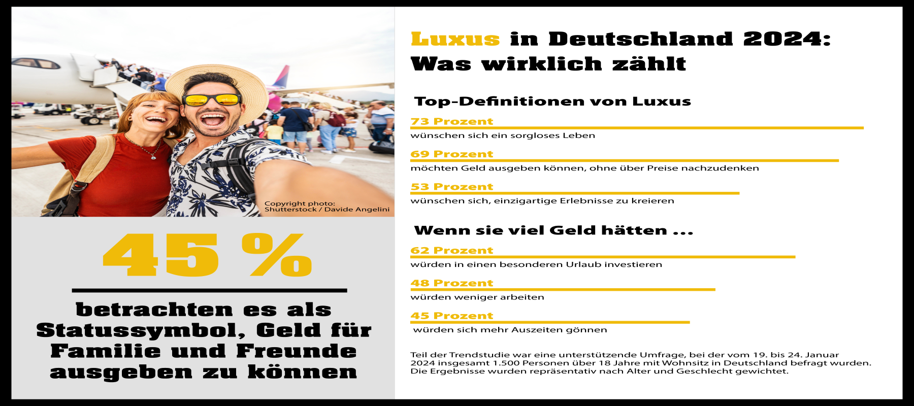 Finanzielle Freiheit und unvergessliche Erlebnisse haben größte Bedeutung